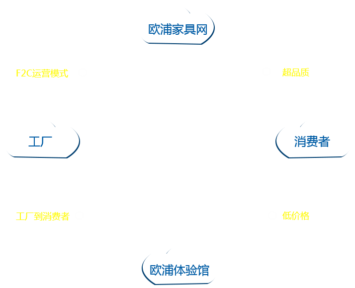 万象城AWC(中国)家具F2C运营模式